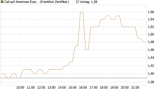 Call auf American Express [HSBC Trinkaus & Burkhardt GmbH] Chart