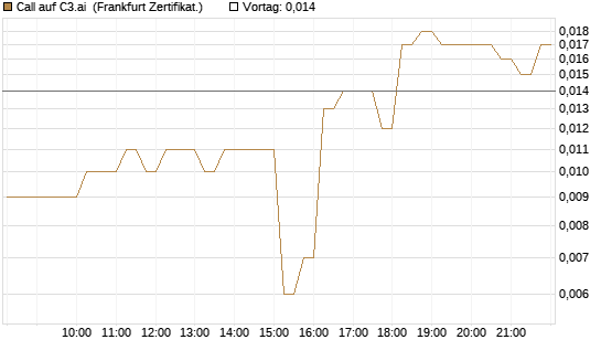 Call auf C3.ai [HSBC Trinkaus & Burkhardt GmbH] Chart