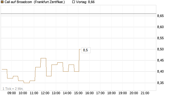 Call auf Broadcom [HSBC Trinkaus & Burkhardt GmbH] Chart
