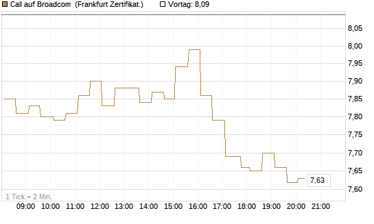 Call auf Broadcom [HSBC Trinkaus & Burkhardt GmbH] Chart