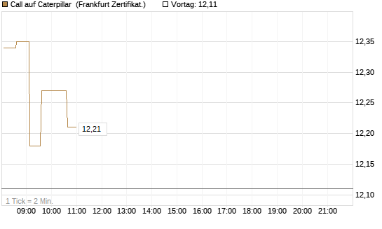 Call auf Caterpillar [HSBC Trinkaus & Burkhardt GmbH] Chart