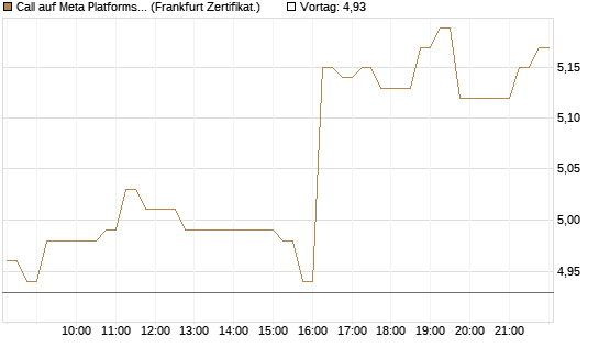Call auf Meta Platforms [HSBC Trinkaus & Burkhardt GmbH] Chart