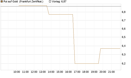 Put auf Gold [Vontobel] Chart