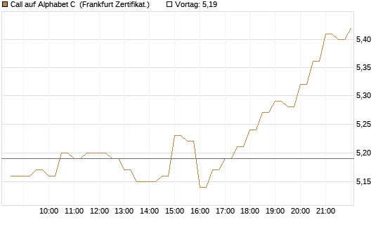Call auf Alphabet C [BNP Paribas Emissions- und Handelsges.] Chart