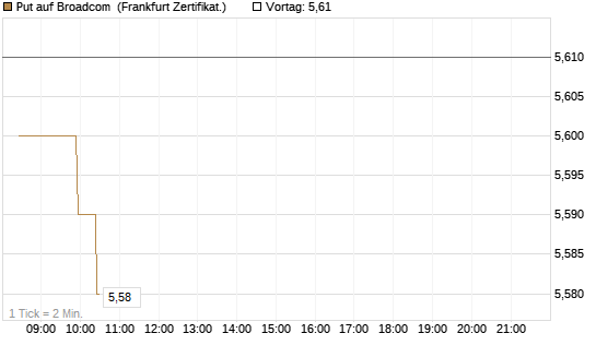 Put auf Broadcom [BNP Paribas Emissions- und Handelsges.] Chart