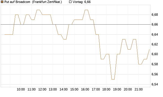 Put auf Broadcom [BNP Paribas Emissions- und Handelsges.] Chart