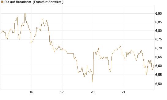 Put auf Broadcom [BNP Paribas Emissions- und Handelsges.] Chart