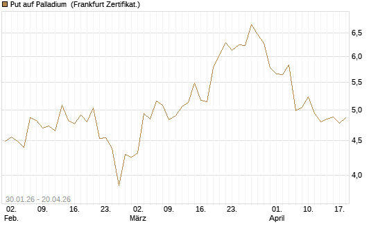Put auf Palladium [Vontobel] Chart