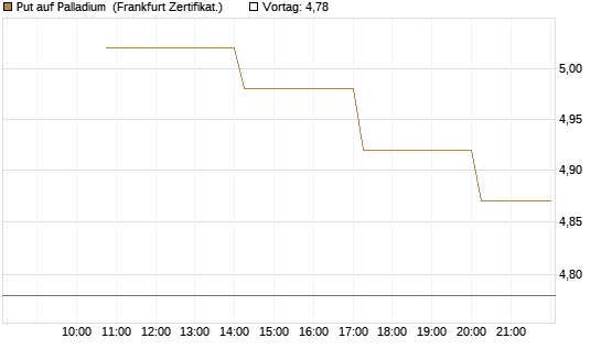 Put auf Palladium [Vontobel] Chart