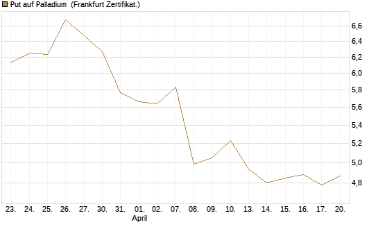 Put auf Palladium [Vontobel] Chart