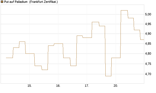 Put auf Palladium [Vontobel] Chart