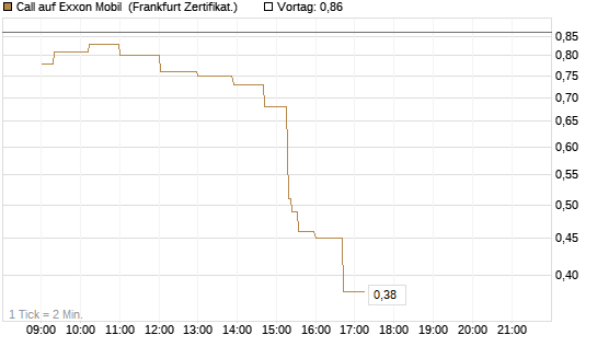 Call auf Exxon Mobil [UBS AG (London)] Chart
