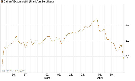 Call auf Exxon Mobil [UBS AG (London)] Chart