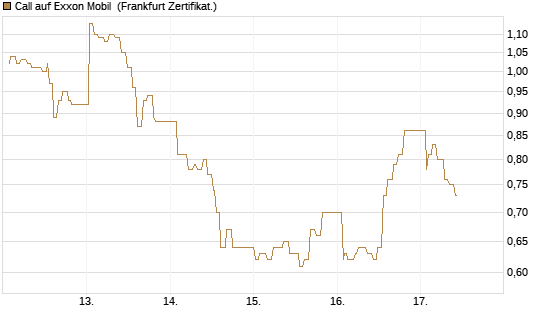 Call auf Exxon Mobil [UBS AG (London)] Chart