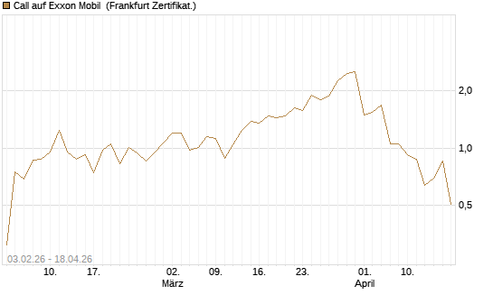Call auf Exxon Mobil [UBS AG (London)] Chart