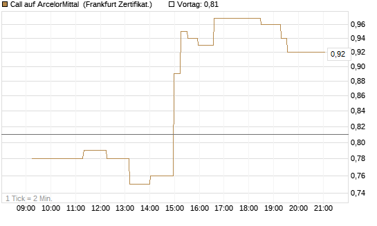 Call auf ArcelorMittal [UBS AG (London)] Chart