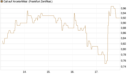 Call auf ArcelorMittal [UBS AG (London)] Chart
