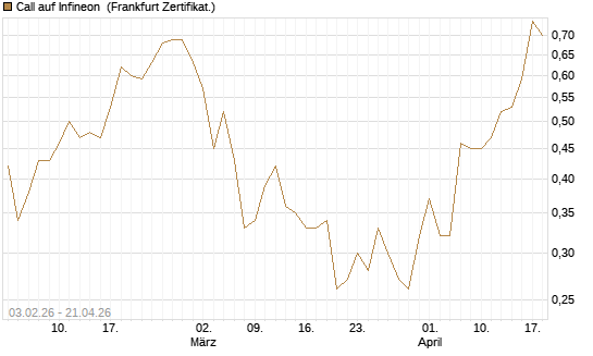 Call auf Infineon [UBS AG (London)] Chart
