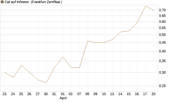 Call auf Infineon [UBS AG (London)] Chart