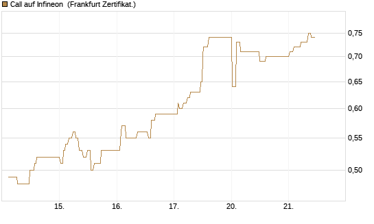 Call auf Infineon [UBS AG (London)] Chart