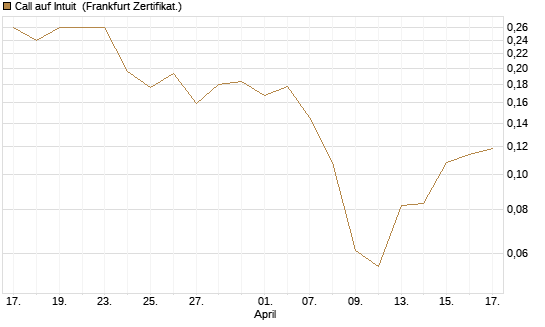 Call auf Intuit [UBS AG (London)] Chart