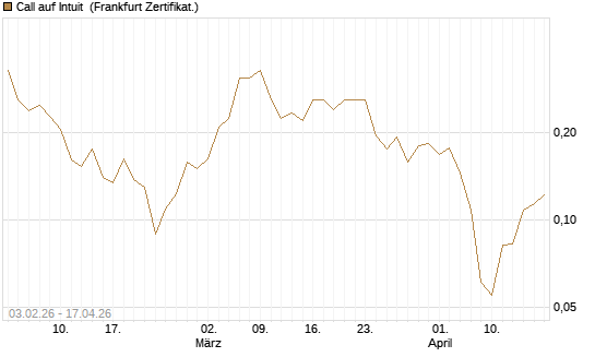 Call auf Intuit [UBS AG (London)] Chart