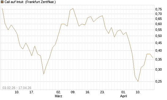 Call auf Intuit [UBS AG (London)] Chart