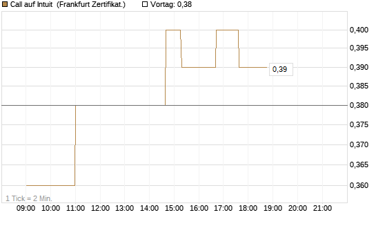 Call auf Intuit [UBS AG (London)] Chart