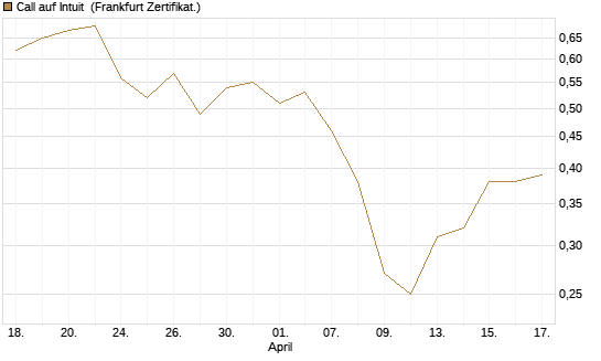 Call auf Intuit [UBS AG (London)] Chart