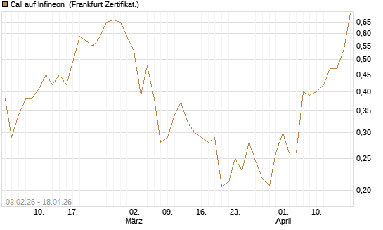 Call auf Infineon [UBS AG (London)] Chart