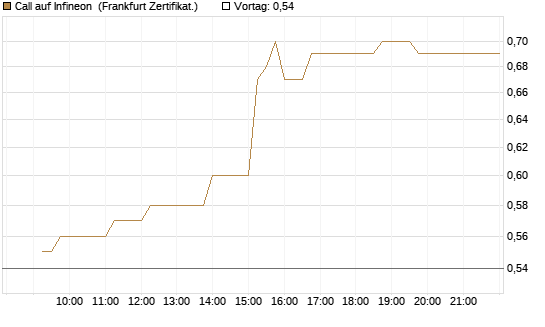 Call auf Infineon [UBS AG (London)] Chart