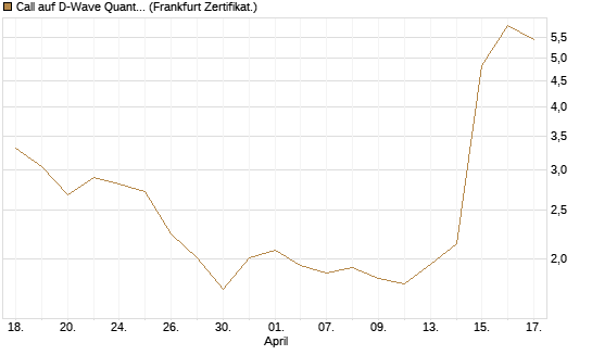 Call auf D-Wave Quantum Systems Inc [UBS AG (London)] Chart