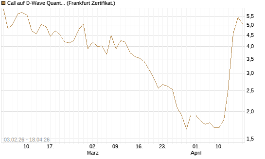 Call auf D-Wave Quantum Systems Inc [UBS AG (London)] Chart