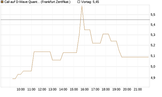 Call auf D-Wave Quantum Systems Inc [UBS AG (London)] Chart