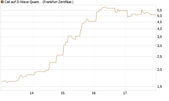 Call auf D-Wave Quantum Systems Inc [UBS AG (London)] Chart