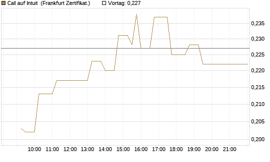 Call auf Intuit [UBS AG (London)] Chart