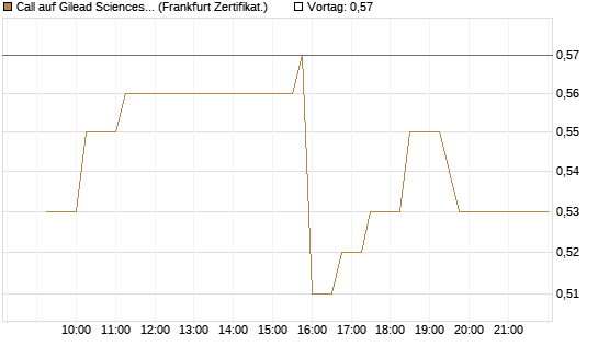 Call auf Gilead Sciences [UBS AG (London)] Chart