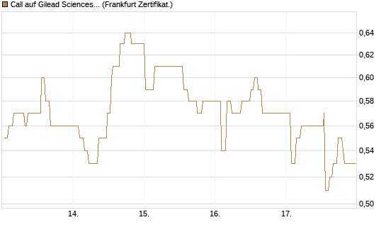 Call auf Gilead Sciences [UBS AG (London)] Chart