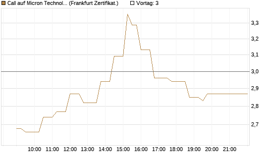 Call auf Micron Technology [UBS AG (London)] Chart