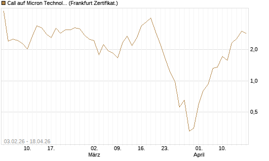 Call auf Micron Technology [UBS AG (London)] Chart