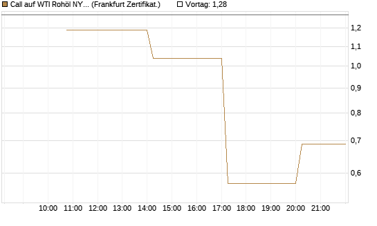 Call auf WTI Rohöl NYMEX 06/26 [Vontobel] Chart