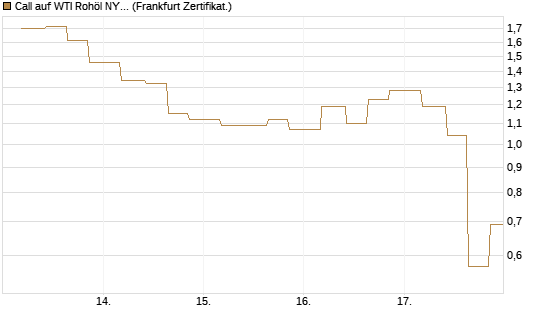 Call auf WTI Rohöl NYMEX 06/26 [Vontobel] Chart