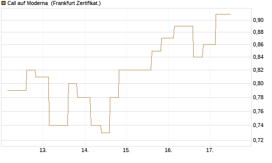 Call auf Moderna [Vontobel] Chart