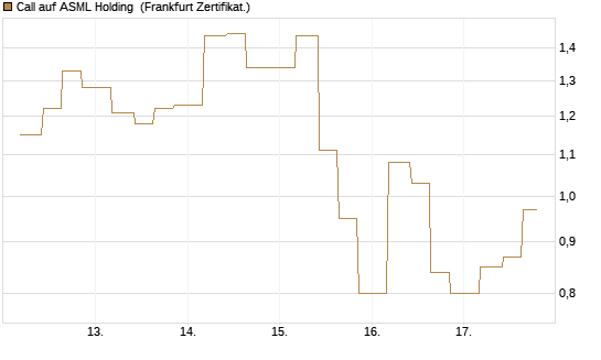 Call auf ASML Holding [Vontobel] Chart