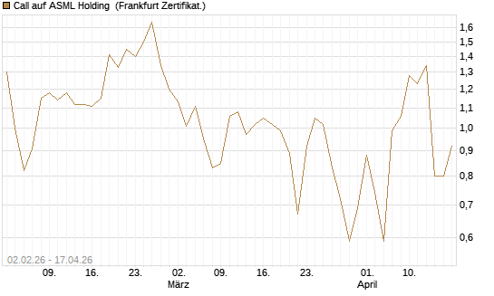 Call auf ASML Holding [Vontobel] Chart