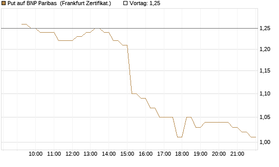 Put auf BNP Paribas [DZ BANK AG] Chart