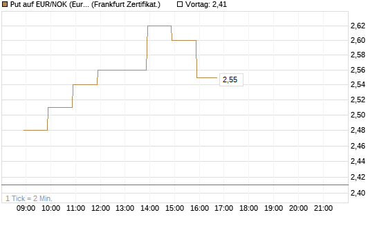 Put auf EUR/NOK (Euro / Norwegische Kronen) [BNP Paribas Emissions- und Handelsges.] Chart