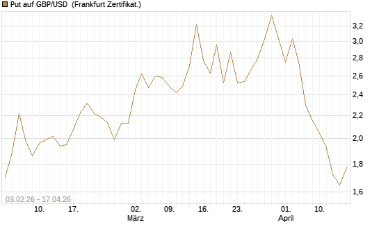 Put auf GBP/USD [BNP Paribas Emissions- und Handelsges.] Chart