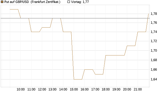 Put auf GBP/USD [BNP Paribas Emissions- und Handelsges.] Chart