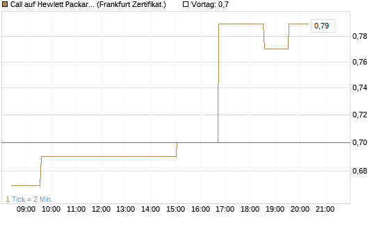 Call auf Hewlett Packard Enterprise Company [UBS AG (London)] Chart